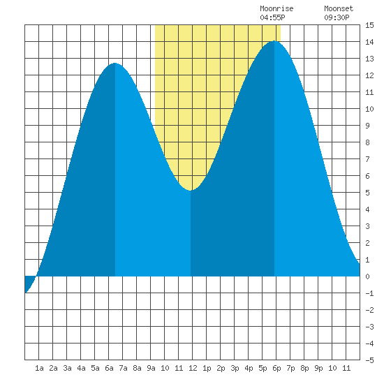 Port Chatham tide chart for Sunday, October 30, 2022