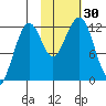Port Chatham tide chart for Sunday, October 30, 2022