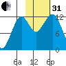 Port Chatham tide chart for Monday, October 31, 2022