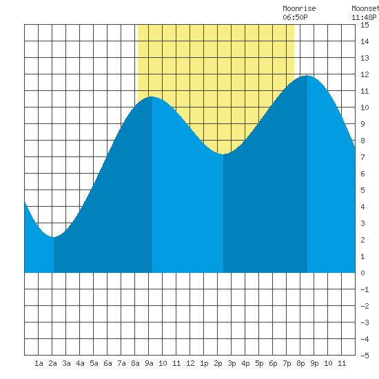 Port Chatham tide chart for Monday, October 3, 2022