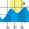 Port Chatham tide chart for Monday, October 3, 2022