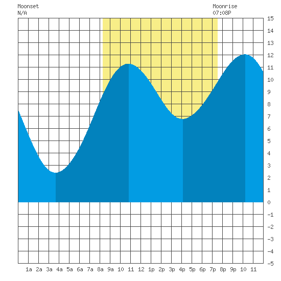 Port Chatham tide chart for Tuesday, October 4, 2022