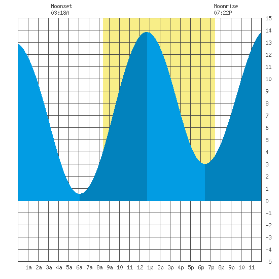 Port Chatham tide chart for Thursday, October 6, 2022