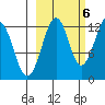Port Chatham tide chart for Thursday, October 6, 2022