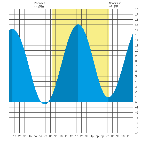 Port Chatham tide chart for Friday, October 7, 2022