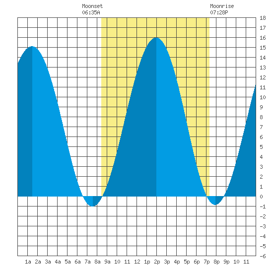Port Chatham tide chart for Saturday, October 8, 2022