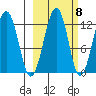 Port Chatham tide chart for Saturday, October 8, 2022
