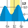 Port Chatham tide chart for Saturday, November 12, 2022