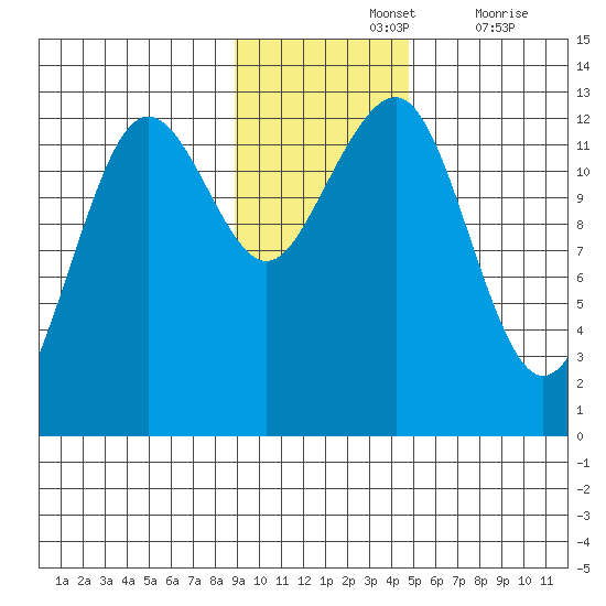 Port Chatham tide chart for Sunday, November 13, 2022