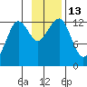 Port Chatham tide chart for Sunday, November 13, 2022