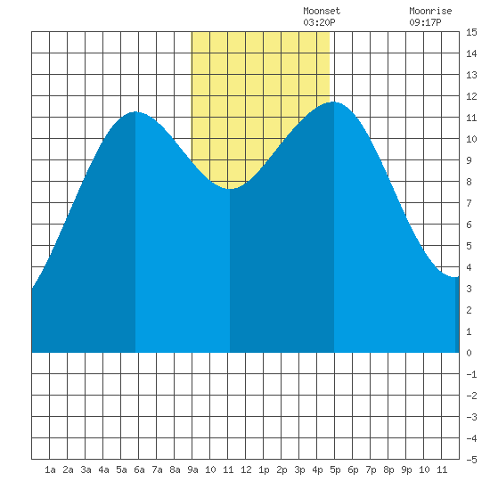 Port Chatham tide chart for Monday, November 14, 2022