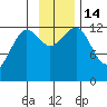 Port Chatham tide chart for Monday, November 14, 2022