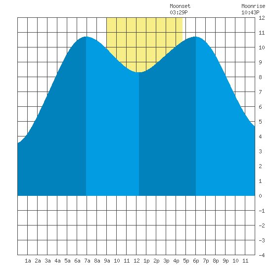 Port Chatham tide chart for Tuesday, November 15, 2022