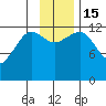 Port Chatham tide chart for Tuesday, November 15, 2022