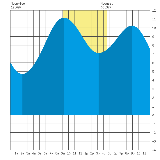 Port Chatham tide chart for Thursday, November 17, 2022
