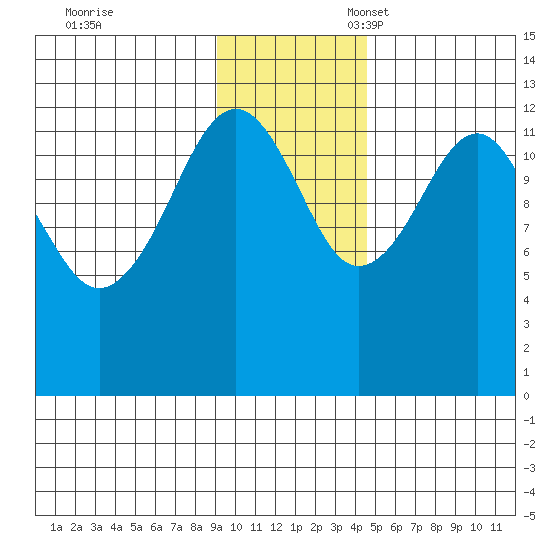 Port Chatham tide chart for Friday, November 18, 2022