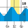 Port Chatham tide chart for Friday, November 18, 2022