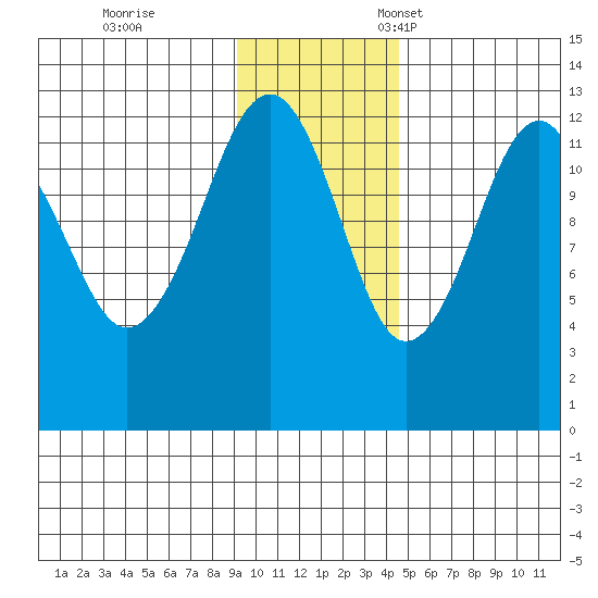 Port Chatham tide chart for Saturday, November 19, 2022