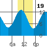 Port Chatham tide chart for Saturday, November 19, 2022