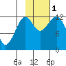 Port Chatham tide chart for Tuesday, November 1, 2022