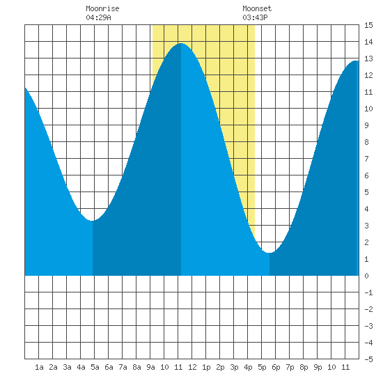 Port Chatham tide chart for Sunday, November 20, 2022