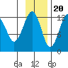 Port Chatham tide chart for Sunday, November 20, 2022