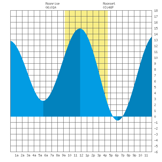 Port Chatham tide chart for Monday, November 21, 2022
