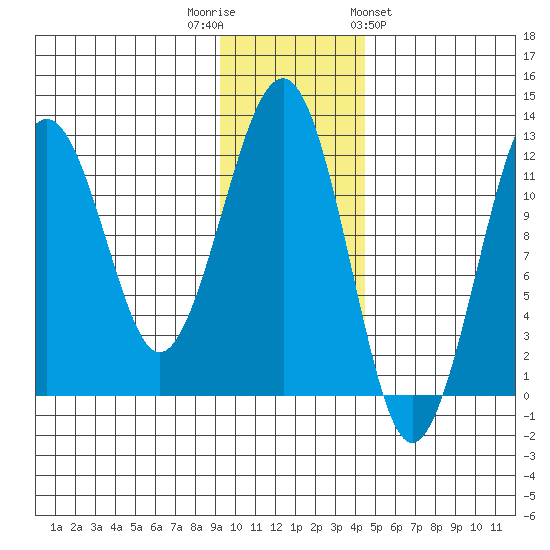 Port Chatham tide chart for Tuesday, November 22, 2022