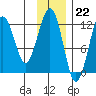 Port Chatham tide chart for Tuesday, November 22, 2022