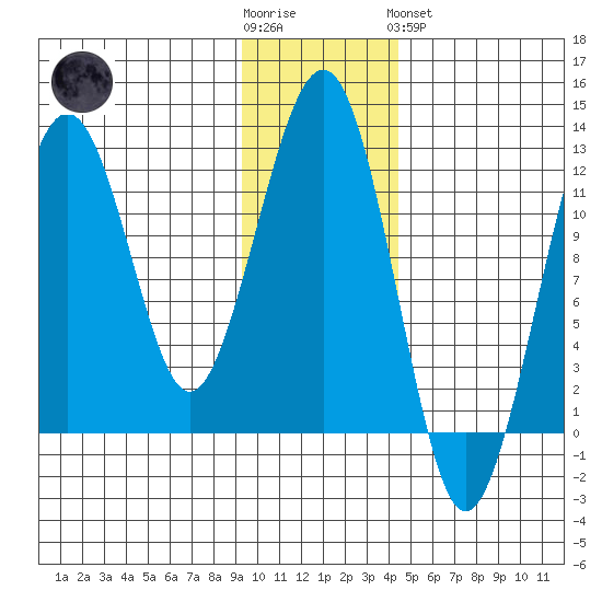 Port Chatham tide chart for Wednesday, November 23, 2022
