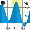 Port Chatham tide chart for Wednesday, November 23, 2022