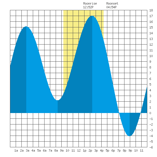 Port Chatham tide chart for Friday, November 25, 2022
