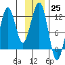 Port Chatham tide chart for Friday, November 25, 2022