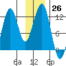 Port Chatham tide chart for Saturday, November 26, 2022