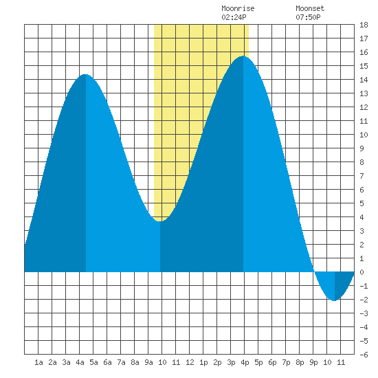 Port Chatham tide chart for Sunday, November 27, 2022