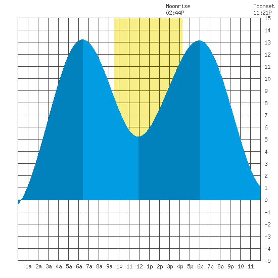 Port Chatham tide chart for Tuesday, November 29, 2022