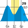 Port Chatham tide chart for Tuesday, November 29, 2022