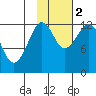 Port Chatham tide chart for Wednesday, November 2, 2022
