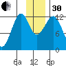 Port Chatham tide chart for Wednesday, November 30, 2022