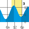 Port Chatham tide chart for Thursday, November 3, 2022