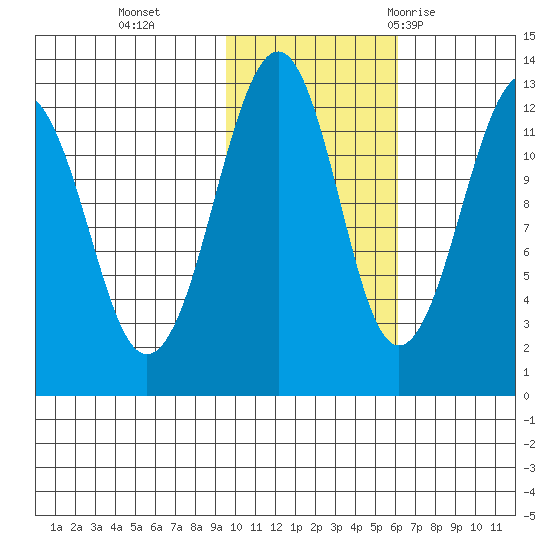 Port Chatham tide chart for Friday, November 4, 2022