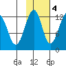 Port Chatham tide chart for Friday, November 4, 2022