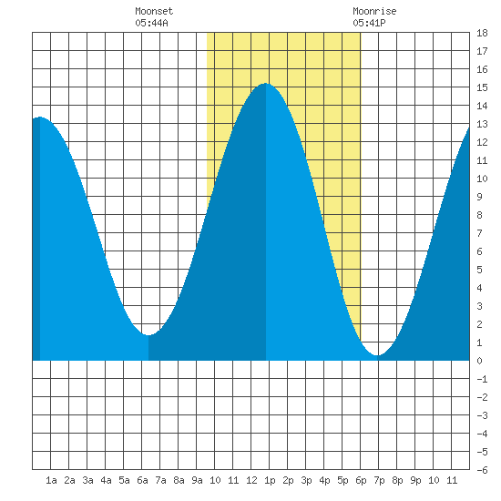 Port Chatham tide chart for Saturday, November 5, 2022
