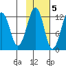 Port Chatham tide chart for Saturday, November 5, 2022