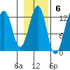 Port Chatham tide chart for Sunday, November 6, 2022