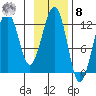 Port Chatham tide chart for Tuesday, November 8, 2022