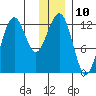 Port Chatham tide chart for Saturday, December 10, 2022
