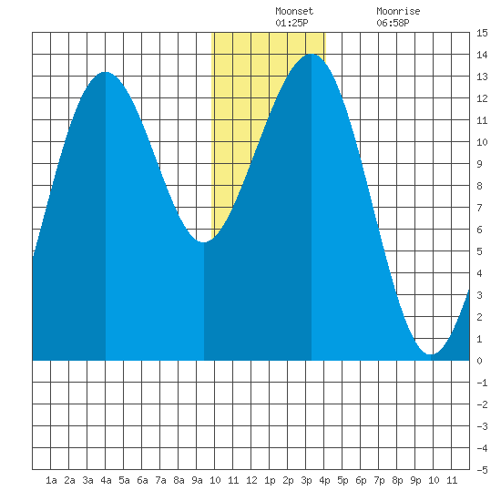 Port Chatham tide chart for Sunday, December 11, 2022