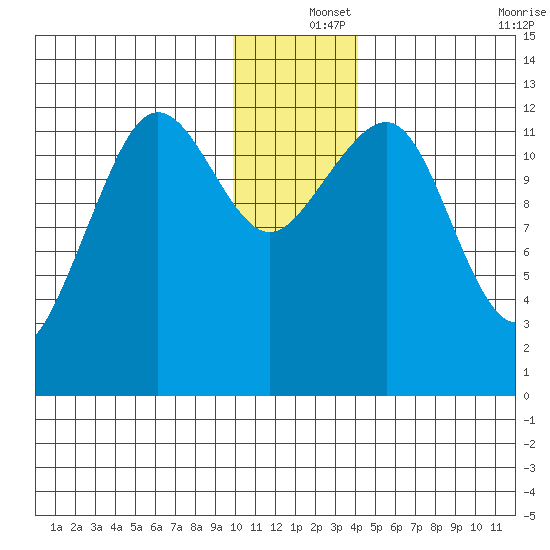Port Chatham tide chart for Wednesday, December 14, 2022