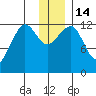 Port Chatham tide chart for Wednesday, December 14, 2022